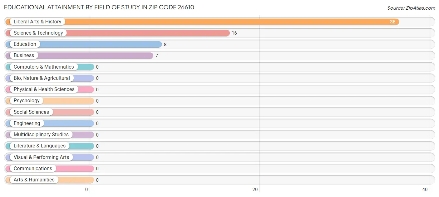 Educational Attainment by Field of Study in Zip Code 26610