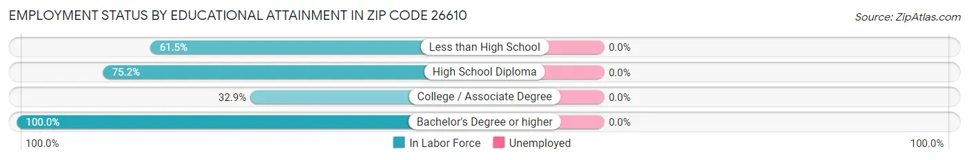 Employment Status by Educational Attainment in Zip Code 26610