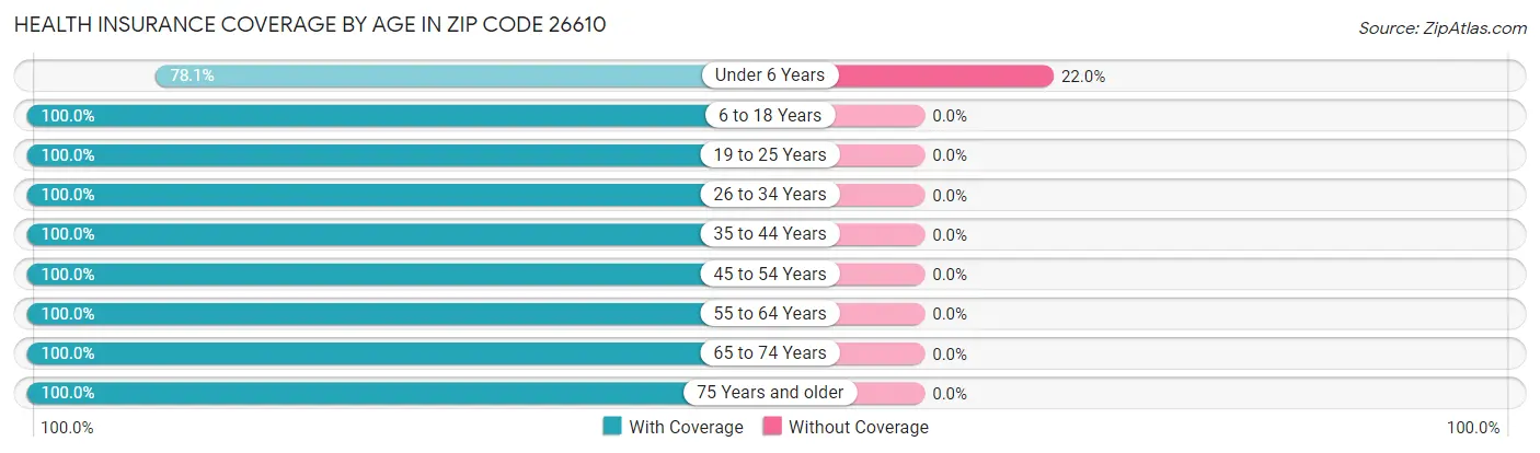 Health Insurance Coverage by Age in Zip Code 26610