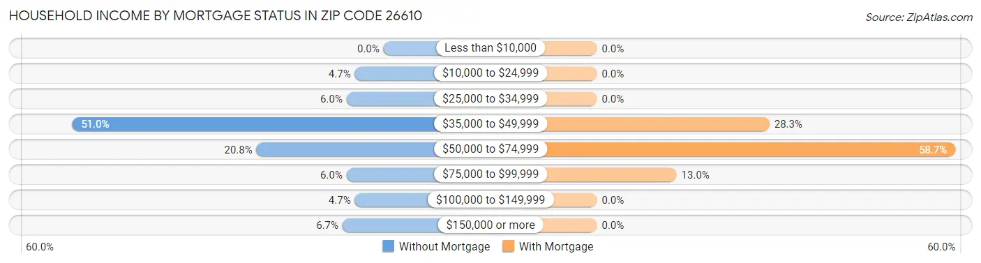 Household Income by Mortgage Status in Zip Code 26610