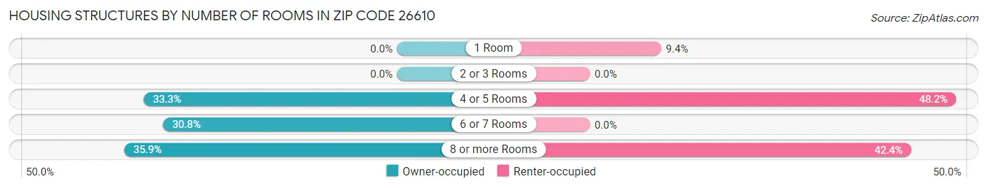 Housing Structures by Number of Rooms in Zip Code 26610