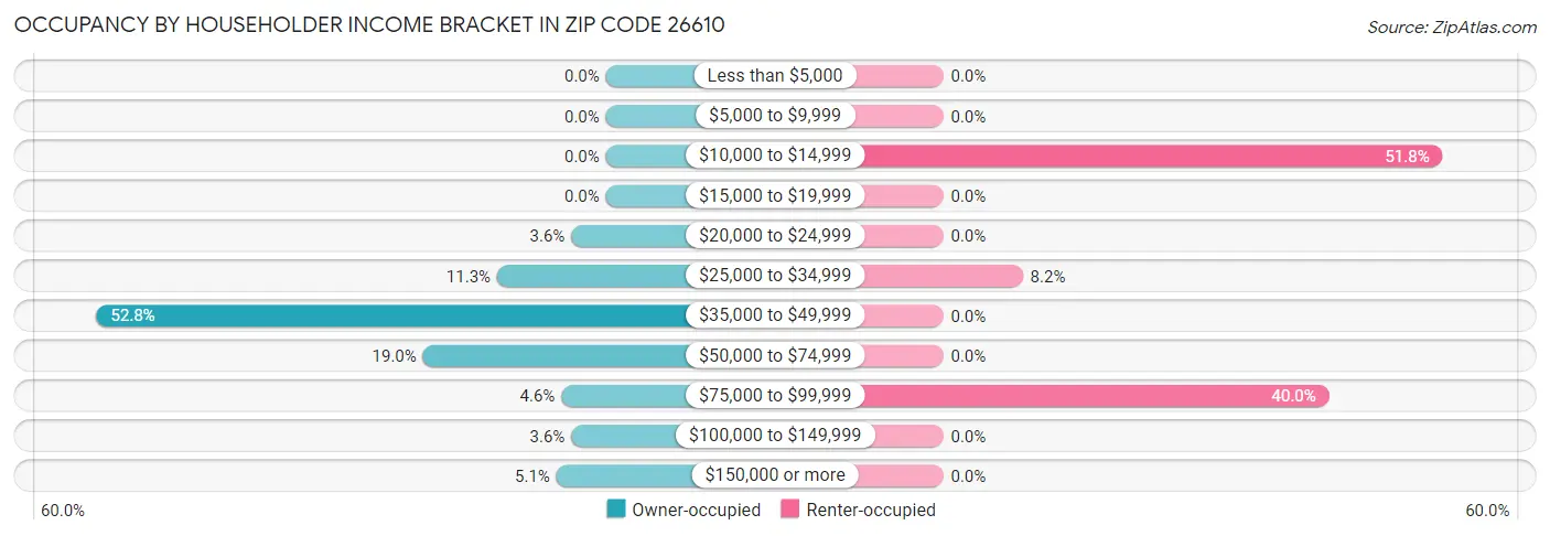Occupancy by Householder Income Bracket in Zip Code 26610