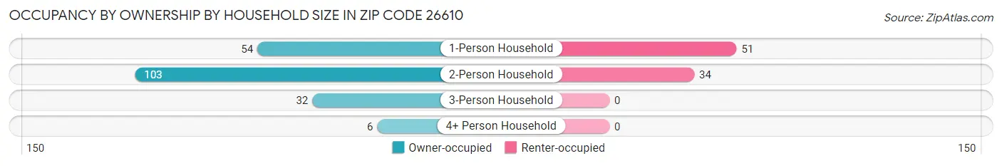 Occupancy by Ownership by Household Size in Zip Code 26610