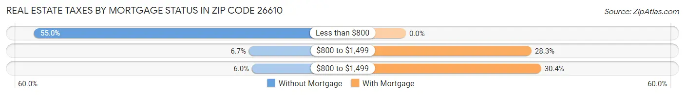 Real Estate Taxes by Mortgage Status in Zip Code 26610