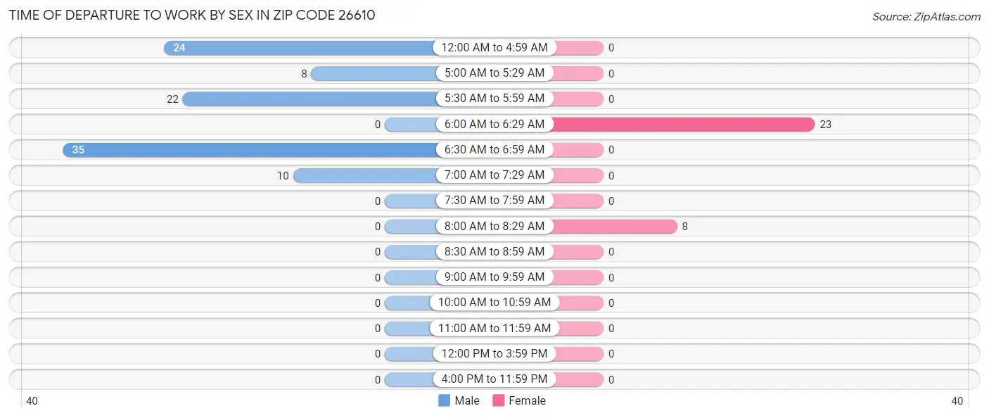 Time of Departure to Work by Sex in Zip Code 26610