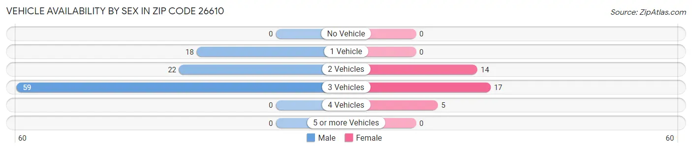 Vehicle Availability by Sex in Zip Code 26610