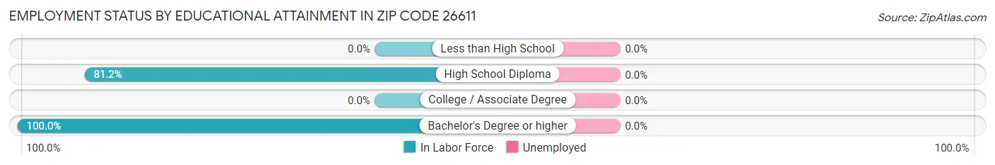 Employment Status by Educational Attainment in Zip Code 26611