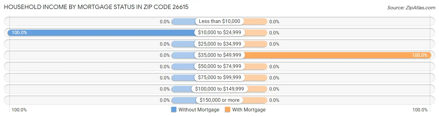 Household Income by Mortgage Status in Zip Code 26615