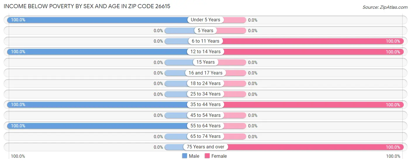 Income Below Poverty by Sex and Age in Zip Code 26615