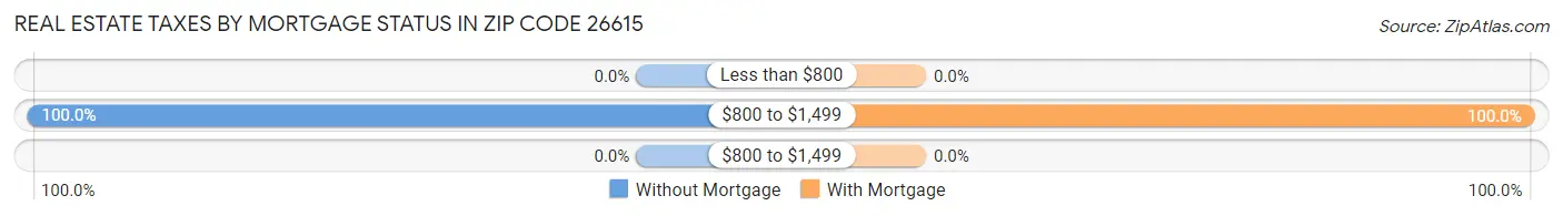 Real Estate Taxes by Mortgage Status in Zip Code 26615