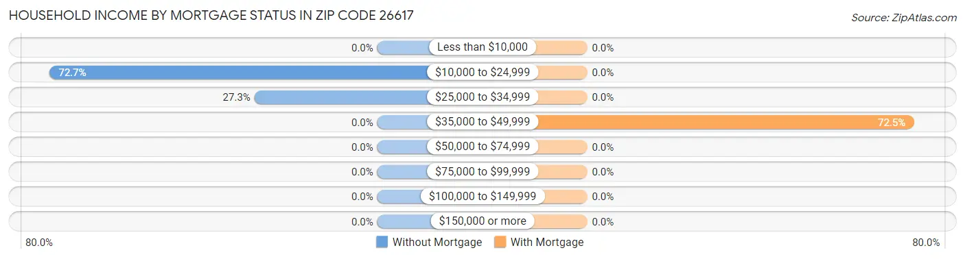 Household Income by Mortgage Status in Zip Code 26617