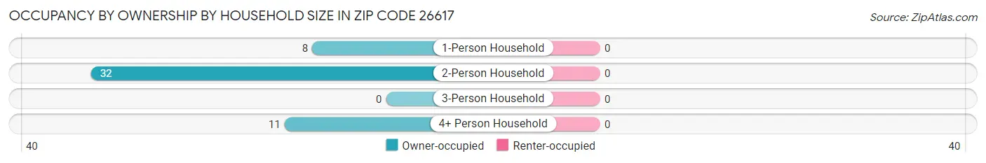 Occupancy by Ownership by Household Size in Zip Code 26617