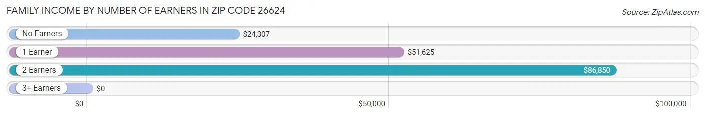 Family Income by Number of Earners in Zip Code 26624