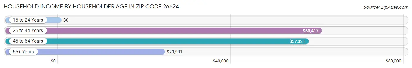 Household Income by Householder Age in Zip Code 26624