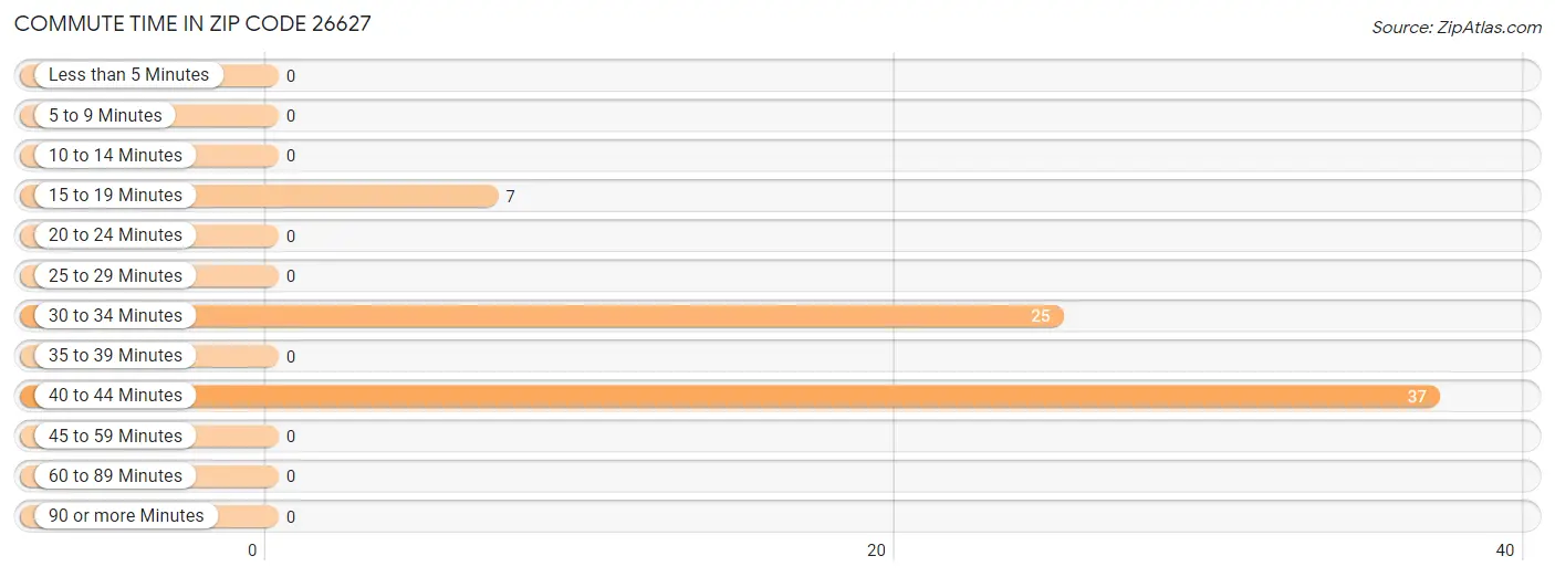 Commute Time in Zip Code 26627