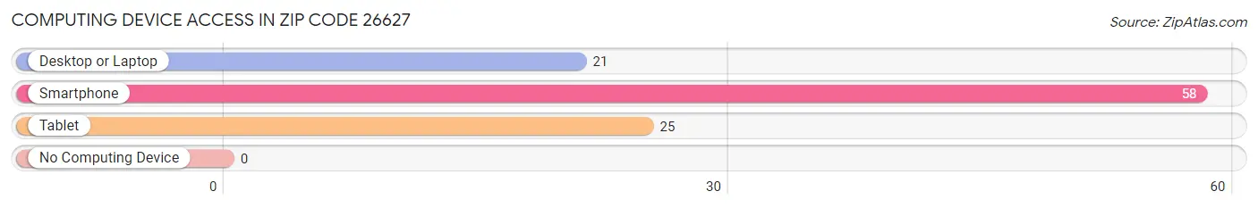 Computing Device Access in Zip Code 26627