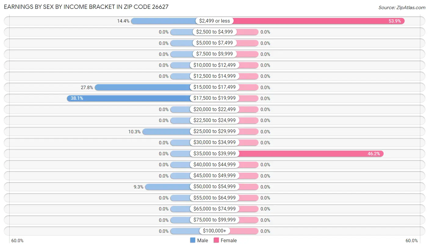 Earnings by Sex by Income Bracket in Zip Code 26627