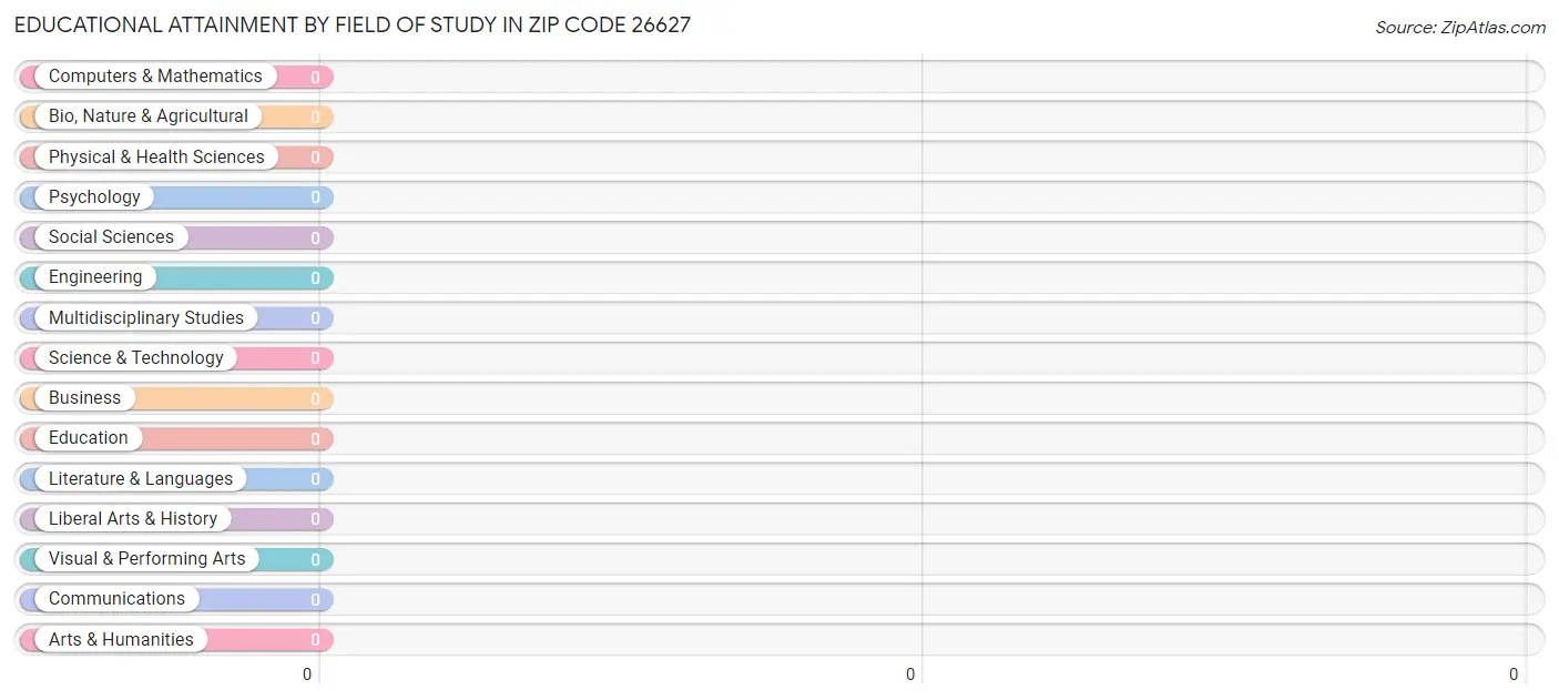 Educational Attainment by Field of Study in Zip Code 26627