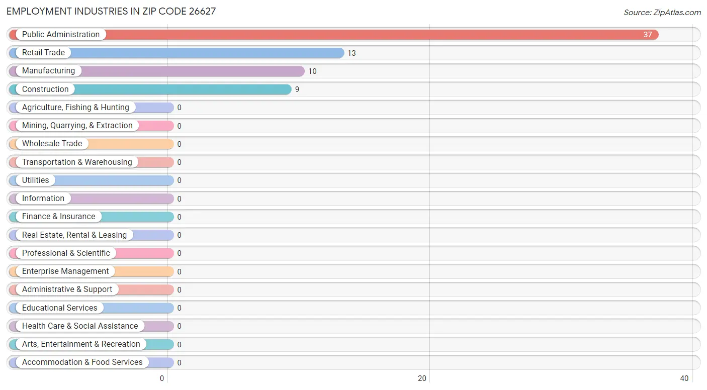 Employment Industries in Zip Code 26627