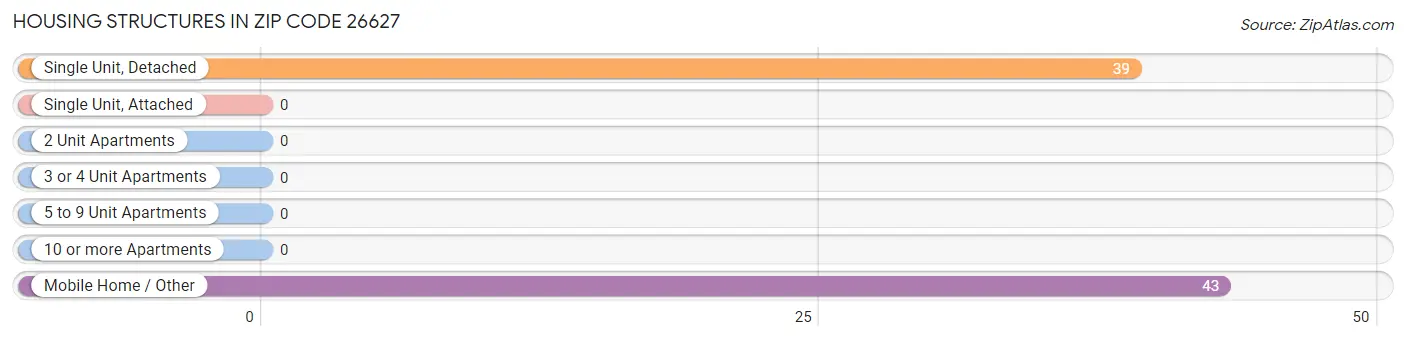 Housing Structures in Zip Code 26627