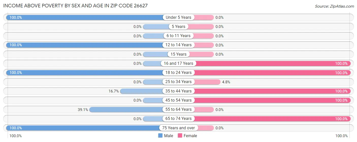 Income Above Poverty by Sex and Age in Zip Code 26627