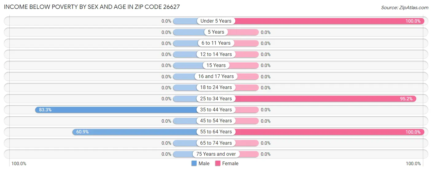 Income Below Poverty by Sex and Age in Zip Code 26627