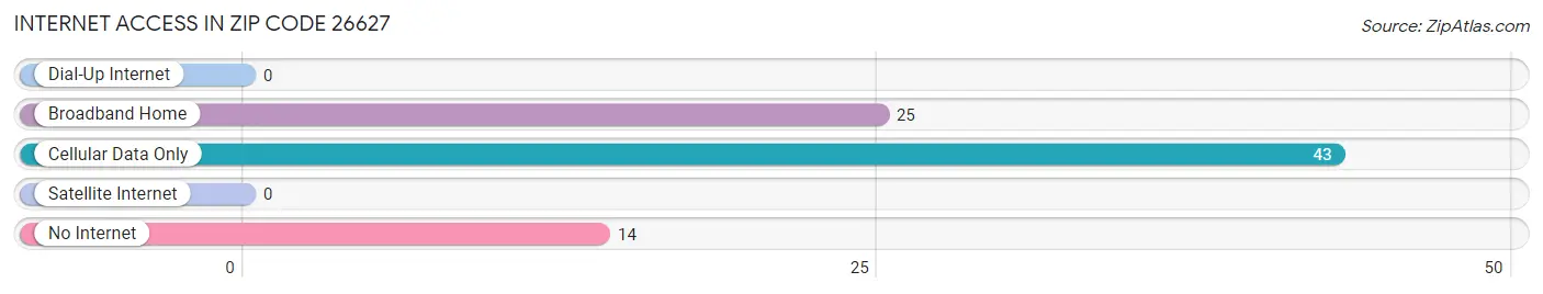 Internet Access in Zip Code 26627
