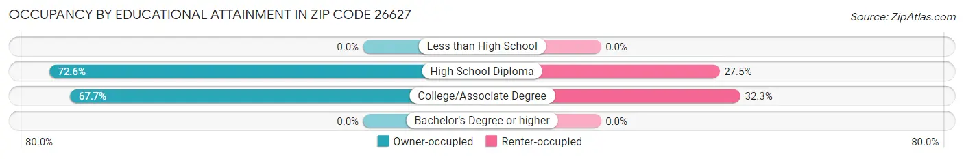 Occupancy by Educational Attainment in Zip Code 26627