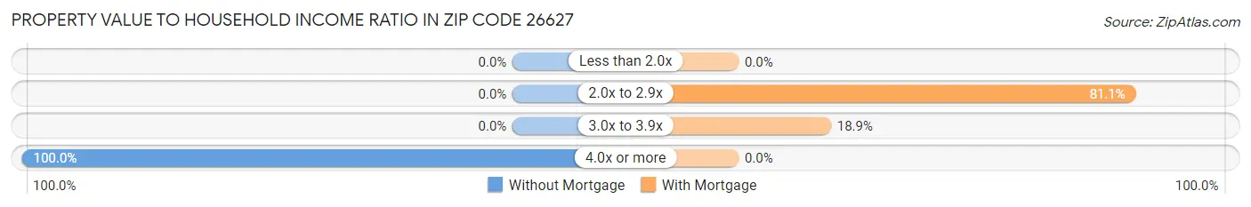 Property Value to Household Income Ratio in Zip Code 26627