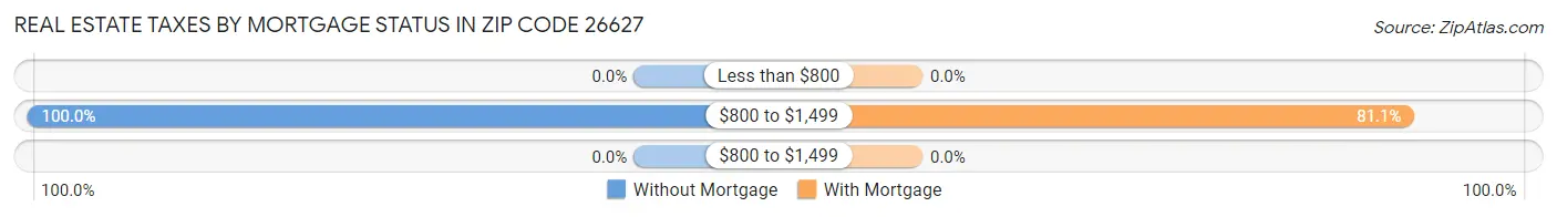 Real Estate Taxes by Mortgage Status in Zip Code 26627