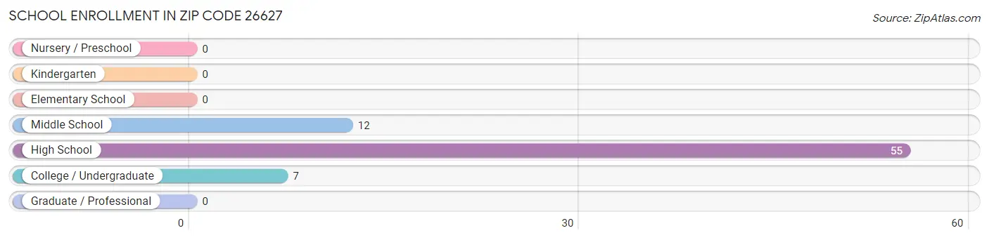 School Enrollment in Zip Code 26627