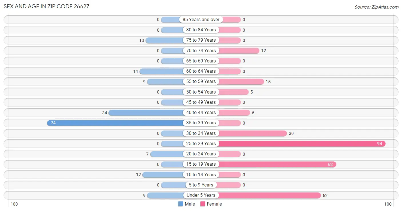 Sex and Age in Zip Code 26627