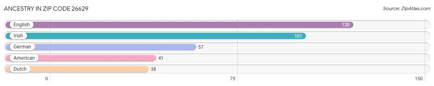 Ancestry in Zip Code 26629