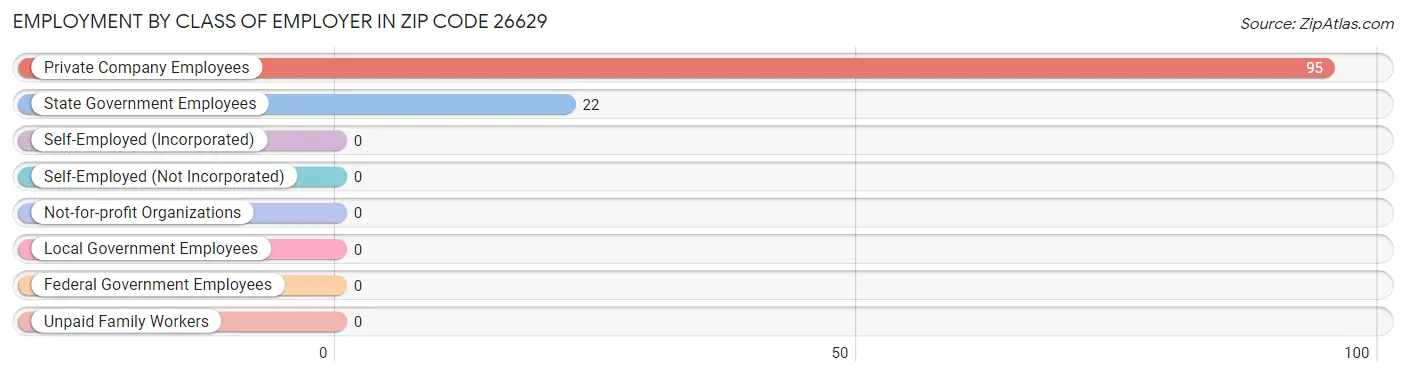 Employment by Class of Employer in Zip Code 26629