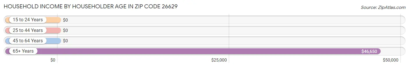 Household Income by Householder Age in Zip Code 26629