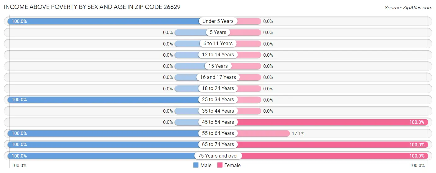 Income Above Poverty by Sex and Age in Zip Code 26629