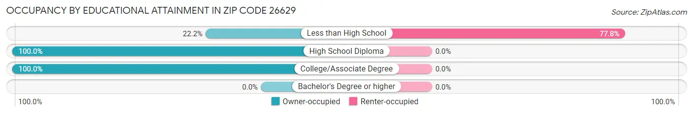 Occupancy by Educational Attainment in Zip Code 26629