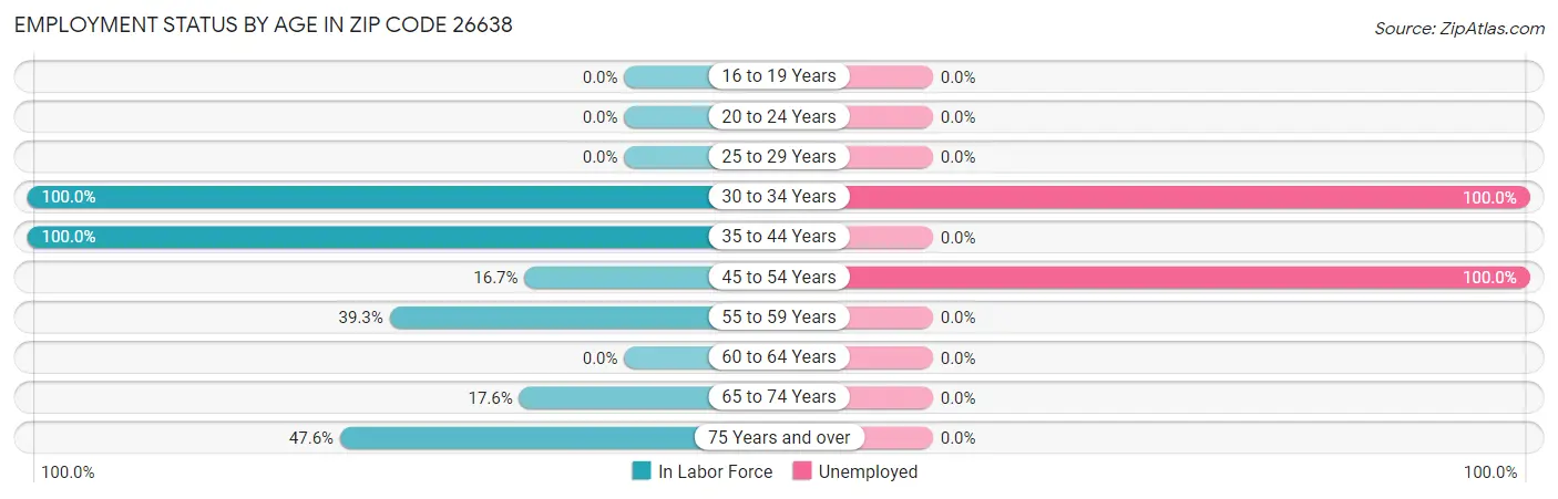 Employment Status by Age in Zip Code 26638