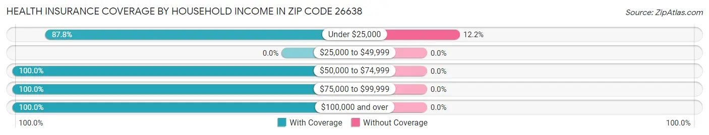 Health Insurance Coverage by Household Income in Zip Code 26638
