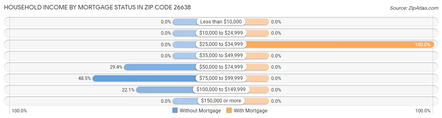 Household Income by Mortgage Status in Zip Code 26638