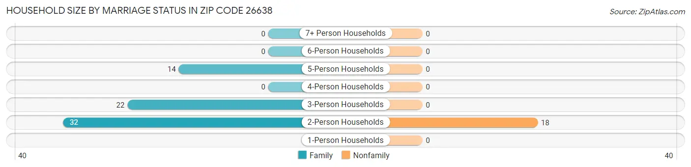 Household Size by Marriage Status in Zip Code 26638