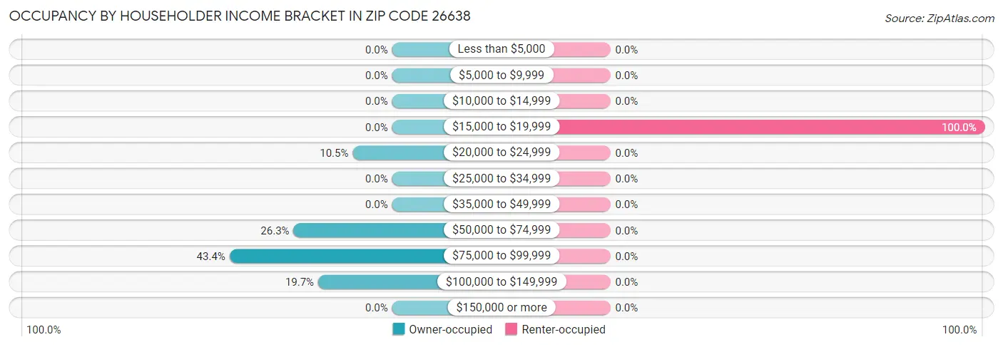 Occupancy by Householder Income Bracket in Zip Code 26638