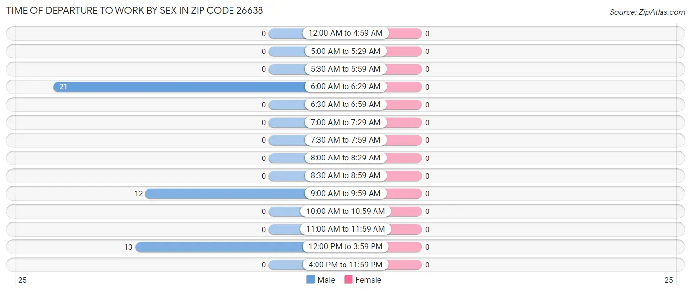 Time of Departure to Work by Sex in Zip Code 26638
