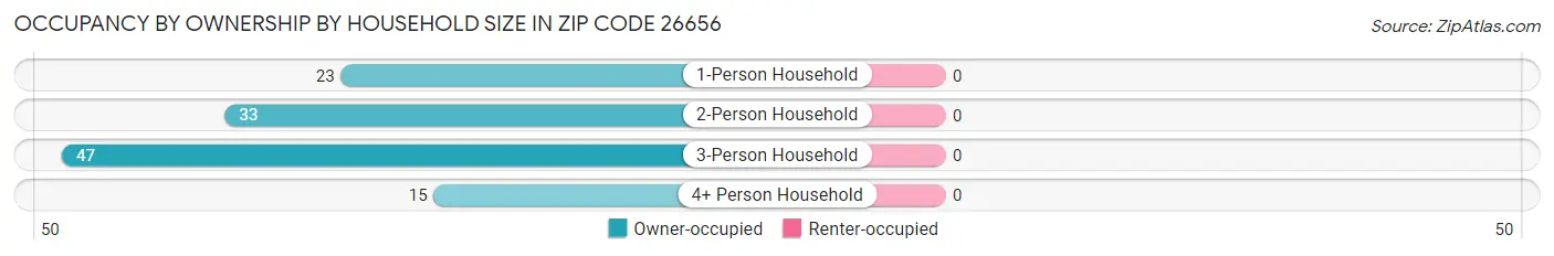 Occupancy by Ownership by Household Size in Zip Code 26656