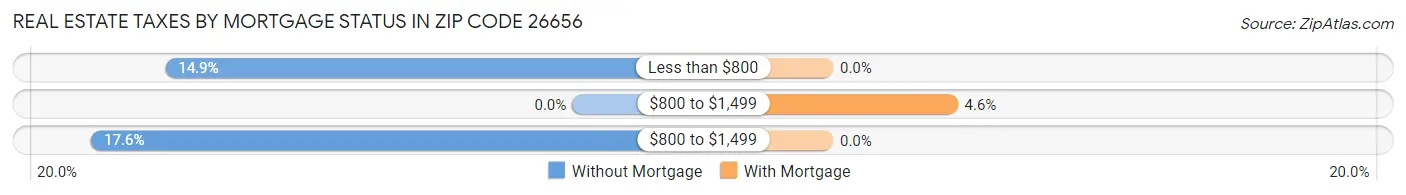 Real Estate Taxes by Mortgage Status in Zip Code 26656