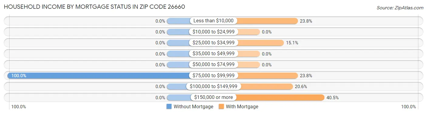Household Income by Mortgage Status in Zip Code 26660
