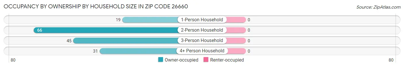 Occupancy by Ownership by Household Size in Zip Code 26660