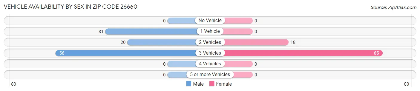 Vehicle Availability by Sex in Zip Code 26660