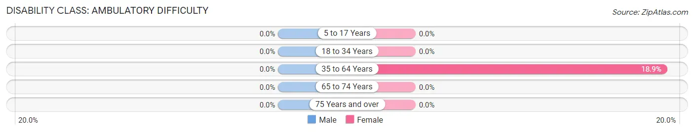 Disability in Zip Code 26671: <span>Ambulatory Difficulty</span>