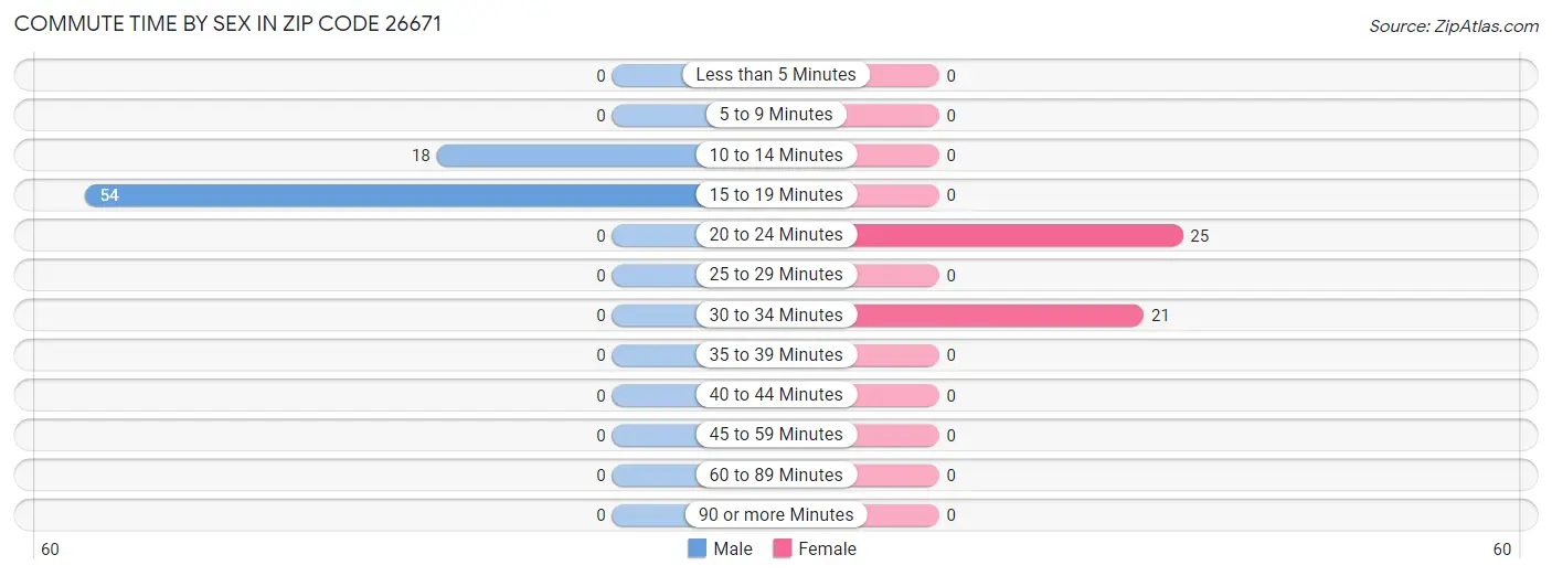 Commute Time by Sex in Zip Code 26671